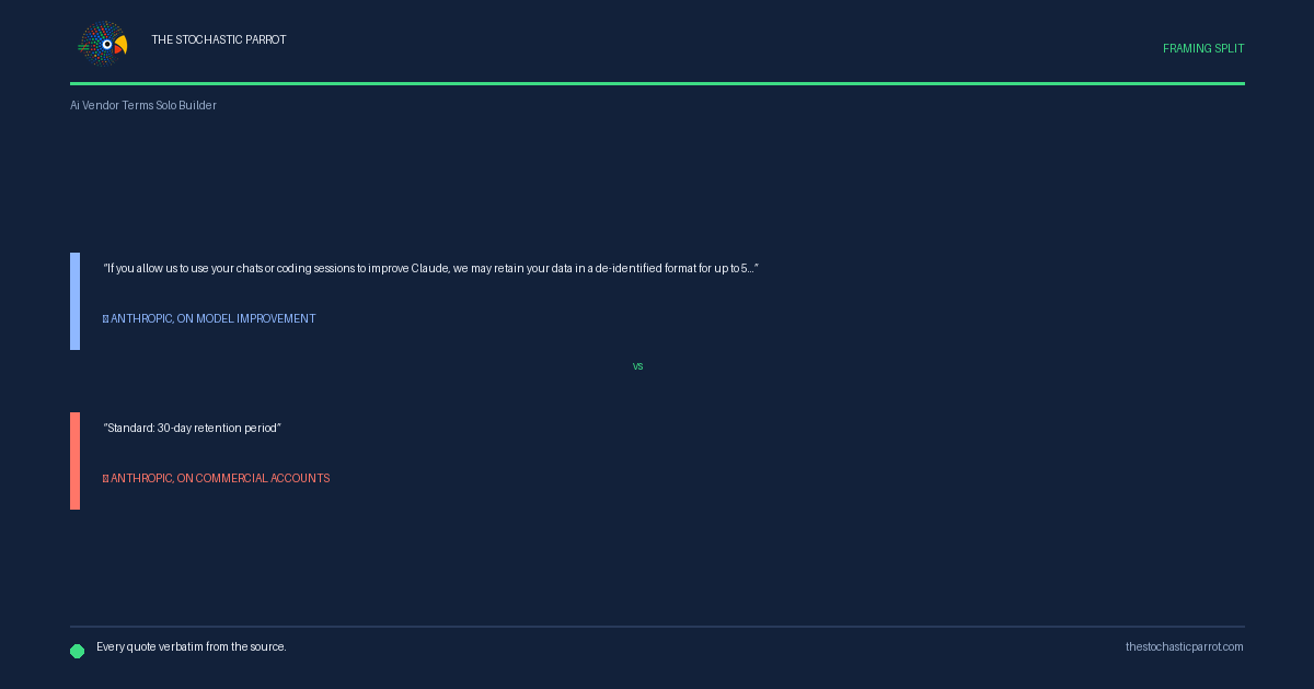 No vendor claims to own what you build. Every one of them assigns you the output. The exposure is somewhere else, and which side of one line your account sits on changes it by more than an order of magnitude.