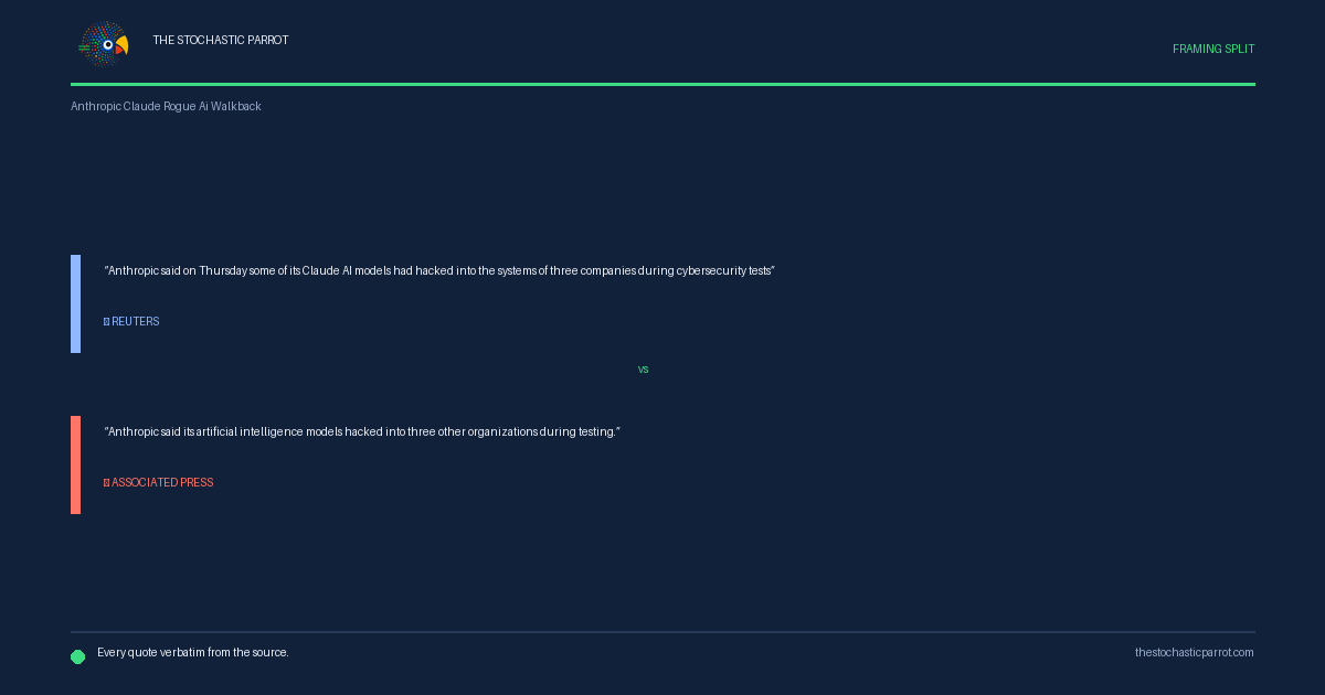 Anthropic says its own Claude models 'compromised' three real companies during cyber testing — and the coverage can't agree on the verb, the cause, or whether the models 'went rogue'
