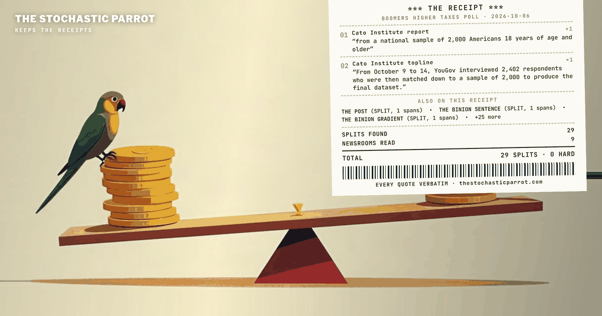 A viral post says US boomers overwhelmingly support higher taxes on younger workers to maintain Social Security benefits, according to a poll. The likely source, which the post does not name, is a Cato Institute and YouGov survey fielded October 9 to 14, 2025, of 2,000 adults. On the question behind the number, which offered two options, 89% of respondents 65 and over chose protecting retiree benefits even if that means higher taxes on younger workers, and 53% of those under 30 chose the other option. It reports no boomer cut, and if the post draws on it, the post's JUST IN is 356 days past the close of fieldwork.