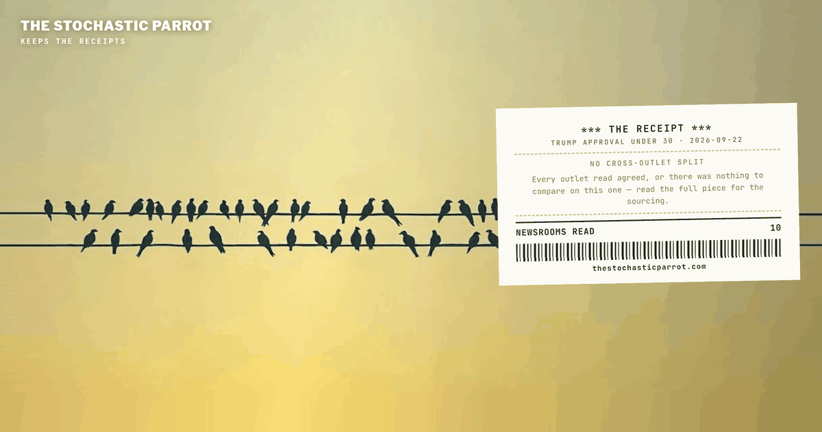A coverage brief: one outlet, one survey, one milestone claim — and a corpus of ten neighbors in which the number appears exactly zero times