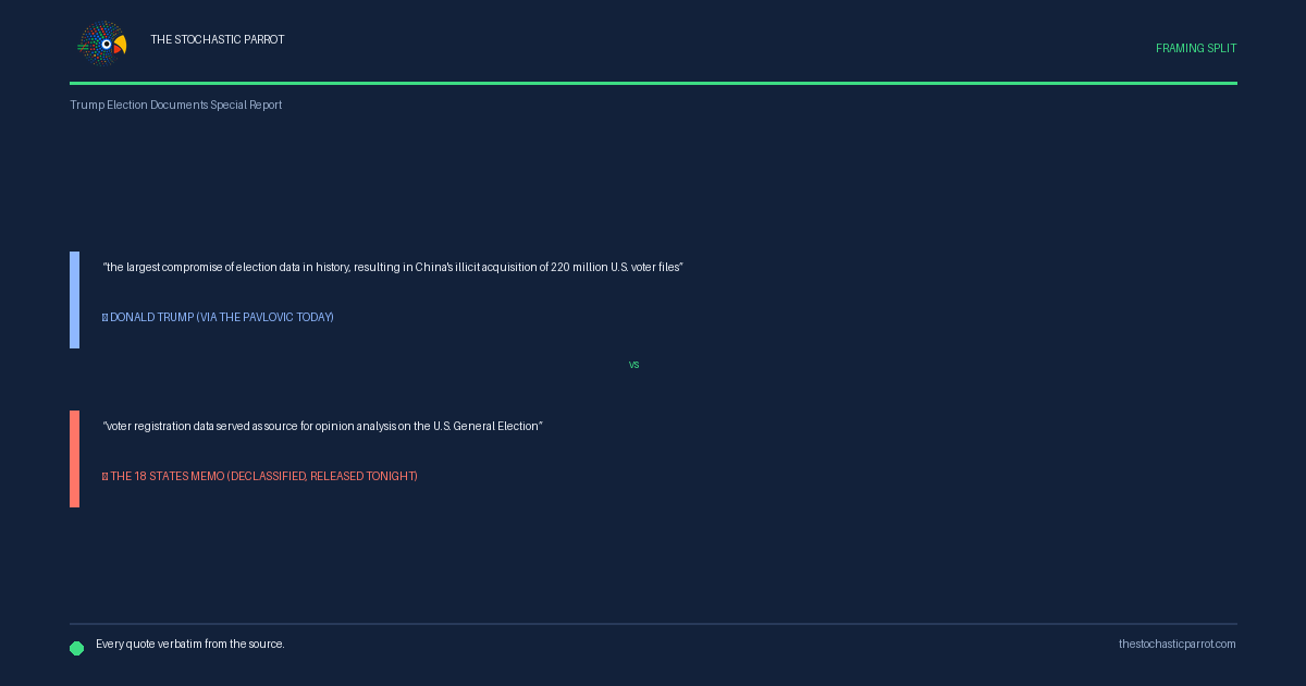 The President released the evidence, which is rare, and rarer still, I could check the claim against it: the documents say China *collected* mostly-public voter rolls for public-opinion analysis, the 220 million is a 2016 line in a breach catalog, and the file offered as proof of a cover-up is, in part, the FBI calling the interference claim "without evidence" and "extremely misleading"