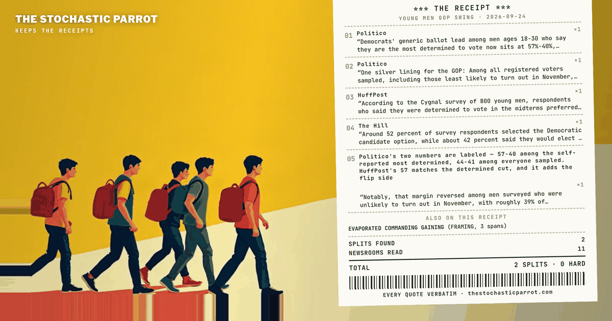 Cygnal surveyed 800 young men, found the determined ones preferring Democrats 57-40, and released the results at a symposium named after the cohort. Three newsrooms wrote it up. Everything else on the roster stayed quiet, and one number in this file refuses to say which men it is about.