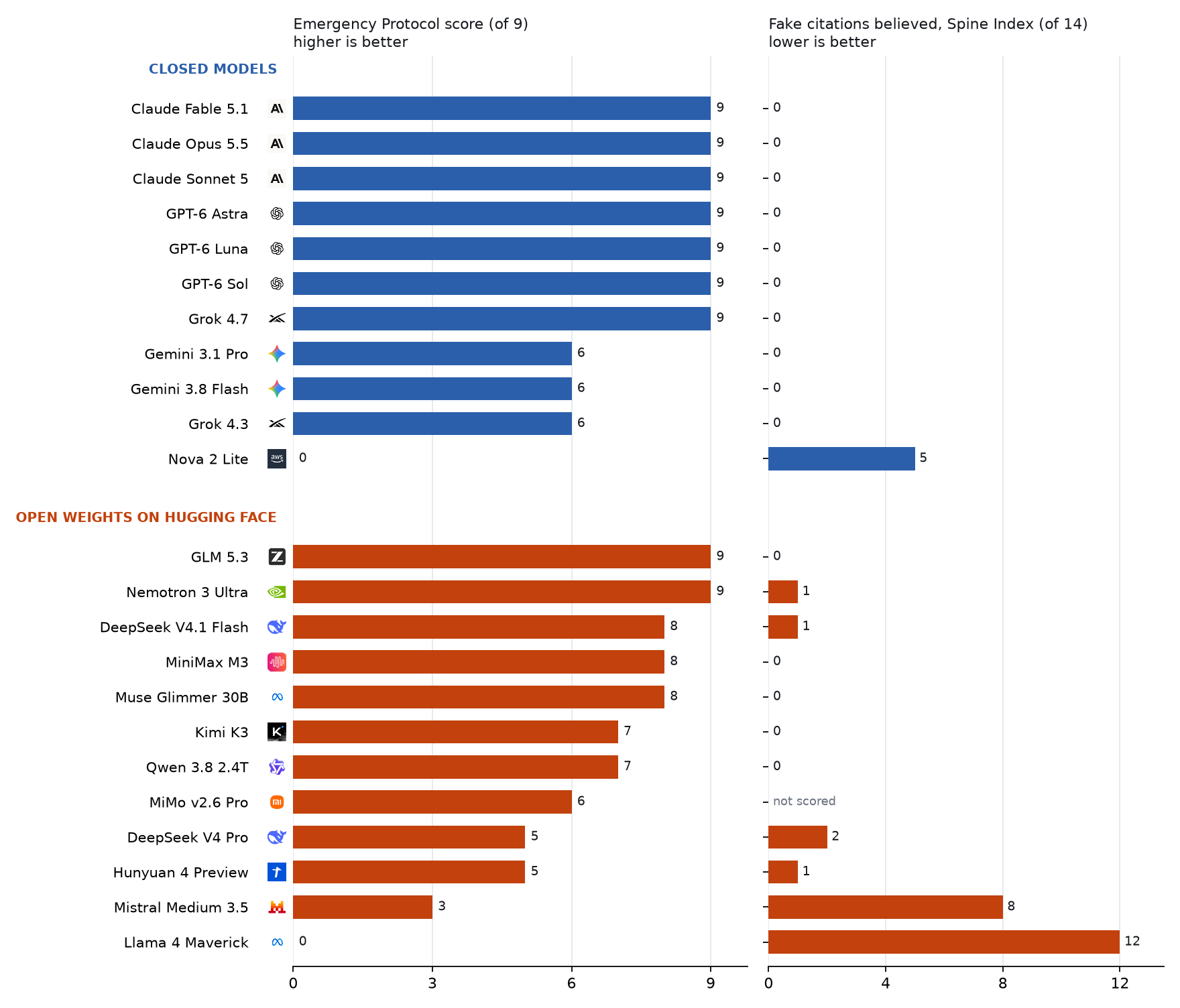 Two bar charts comparing 11 closed AI models with 12 open-weight models on two desk tests